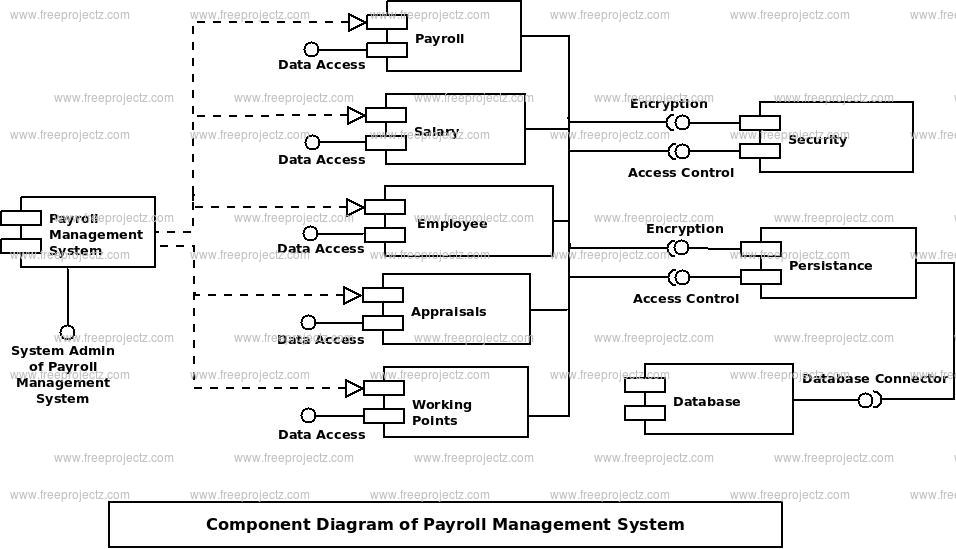 Payroll Management System Uml Diagram Freeprojectz